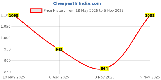 amazon.in Sulfar Aluminum matt Black Towel Rack Three-Layer Towel Holder Towel Shelf Bathroom Rack (20 inch, 50cm) sulfar Price History Graph from 18 May 2025 to 5 Nov 2025