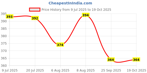amazon.in Sulfar Big Hot Pot Stand for Kitchen Trivets for Hot Pots Vessel Stands Dining Table Stands for Hot Dishes (Silver) Design 1 Price History Graph from 9 Jul 2025 to 19 Oct 2025