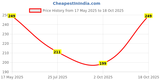 amazon.in Sulfar Car Sun Shade for Side Windows (Black) Pack of 2 Price History Graph from 17 May 2025 to 17 Oct 2025