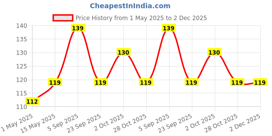 amazon.in Sulfar Cloth Drying Non-Slip Light Plastic Clips (Multicolour) (Pack of 12) sulfar Price History Graph from 1 May 2025 to 1 Dec 2025