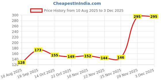 amazon.in Sulfar Combo Pack of White Soap Case and Grey Toothbrush Case Price History Graph from 10 Aug 2025 to 1 Dec 2025