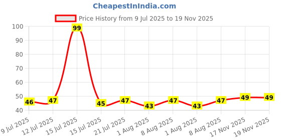 amazon.in Sulfar Covered Soap Keeping Plastic Case for Bathroom use Price History Graph from 9 Jul 2025 to 19 Nov 2025