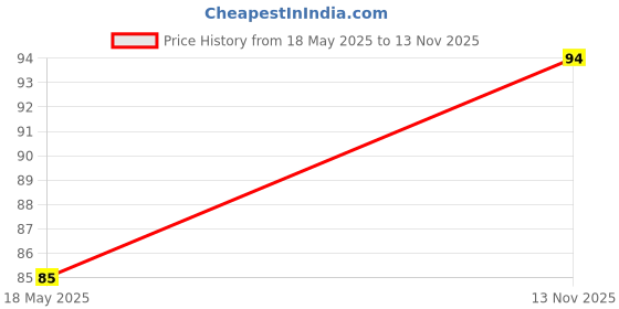 amazon.in Sulfar Dust Cleaning Brush for Deep Cleansteel bodyperfect Size Price History Graph from 18 May 2025 to 13 Nov 2025
