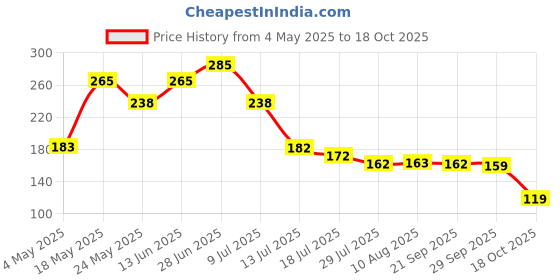 amazon.in Sulfar Floor Mop with a Stick, Versatile, Microfibre Floor Cleaning Mop (Multicolor) Price History Graph from 4 May 2025 to 18 Oct 2025