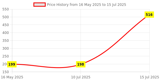 amazon.in Sulfar Full pH 1-14 Test Indicator Litmus pH Paper, ph Meter, Litmus Paper for Water Testing, Water and Soil Testing with 80 PH Strips, 1-14 Test Indicators, pH Strip (80 Strips) sulfar Price History Graph from 16 May 2025 to 15 Jul 2025