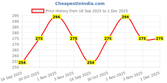 amazon.in Sulfar Glue Remover Cleaning Scraper Tool Double Edged Multipurpose Removing Paint, Labels, Sticker, 7 Piece Plastic Blades and 7 Piece Metal Blades Price History Graph from 16 Sep 2025 to 1 Dec 2025