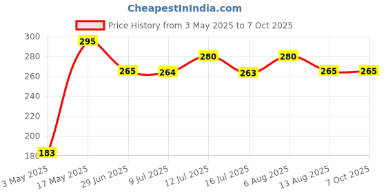 amazon.in Sulfar Handheld Power-Free Blender | Stainless Steel Dual Blades for Efficient Blending | Ideal for Making Lassi, Beating Eggs, Mixing Coffee | Vibrant Multicolor Price History Graph from 3 May 2025 to 7 Oct 2025