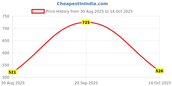 amazon.in Sulfar High Grade Steel 2 Tier Fruit & Vegetable Basket, Countertop Tiered Shelf For Dining Table and Kitchen (Silver) Price History Graph from 30 Aug 2025 to 14 Oct 2025