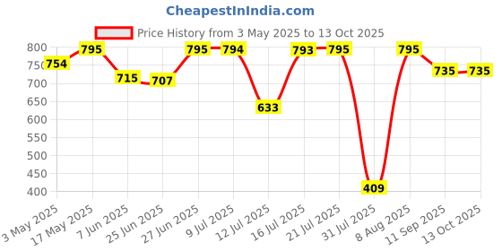 amazon.in Sulfar High-Performance Electric Air Blower | 600W Power, 13000 RPM, Reduces Vibration | Efficient Dust Removal for PCs and Electronics | Bright Blue Price History Graph from 3 May 2025 to 13 Oct 2025