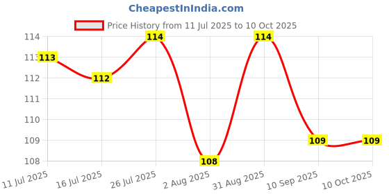 amazon.in Sulfar Laundry Hamper Mesh Fabric for Ventilation Fold-able Storage Pop Up Clothes Basket, 0248, (Color May Vary) Price History Graph from 11 Jul 2025 to 9 Oct 2025