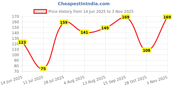 amazon.in Sulfar Metal Black Tissue Roll Paper Holder/Paper Towel Holder for Home, Paper Roll Dispenser for Bathroom and Dining Table Price History Graph from 14 Jun 2025 to 28 Oct 2025