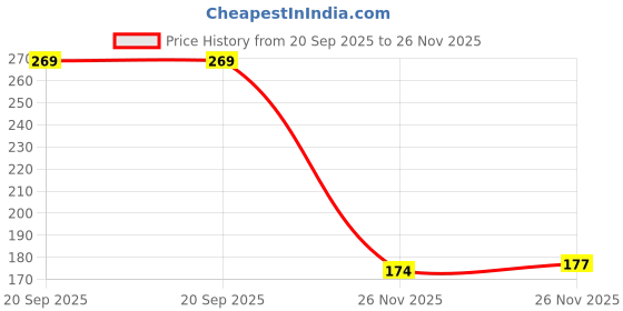 amazon.in Sulfar Microfibre Car Duster Exterior Scratch Free - Premium Microfibre Duster for Car - Long Secure Extendable Handle, Removes Pollen, Dust & Lint - Large Duster for Car, Truck, SUV, RV & Motorcycle sulfar Price History Graph from 20 Sep 2025 to 26 Nov 2025