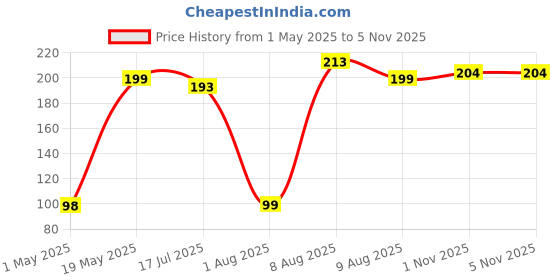 amazon.in Sulfar Mosquito net patch repair Tape|Strong Adhesive & Waterproof Window Mosquito net Covering Mesh Tape for Door Tears Holes Screen Patch Repair (200Cm X 5CM) Pack of 1 Price History Graph from 1 May 2025 to 5 Nov 2025