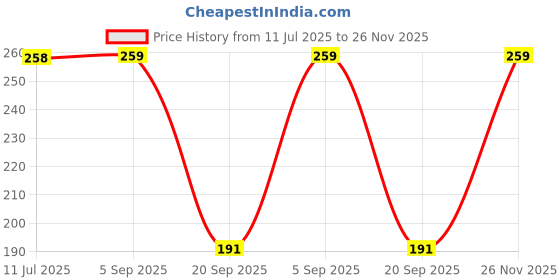 amazon.in Sulfar Mosquito net patch repair Tape|Strong Adhesive & Waterproof Window Mosquito net Covering Mesh Tape for Door Tears Holes Screen Patch Repair (200Cm X 5CM) Pack of 2 Price History Graph from 11 Jul 2025 to 26 Nov 2025