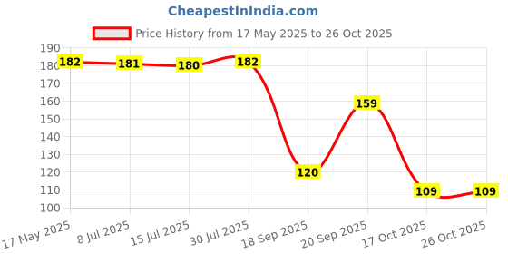 amazon.in Sulfar Multi-Purpose 4 Pieces Round Plastic Legs Foot and Stand, Black (1131) sulfar Price History Graph from 17 May 2025 to 26 Oct 2025