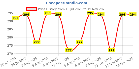 amazon.in Sulfar Multipurpose Plastic Trolley with Dish Rack for Kitchen Fruit Vegetable Storage Basket Modern Organizer - 3 Layer Stackable Shelf Cart Kitchenware Food, Snacks, Bottles, Toys (Beige) Price History Graph from 16 Jul 2025 to 18 Nov 2025