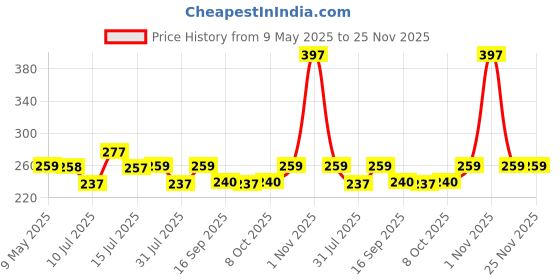 amazon.in Sulfar Multipurpose Plastic Trolley with Dish Rack for Kitchen Fruit Vegetable Storage Basket Modern Organizer - 3 Layer Stackable Shelf Cart Kitchenware Food, Snacks, Bottles, Toys (Pink) sulfar Price History Graph from 9 May 2025 to 24 Nov 2025