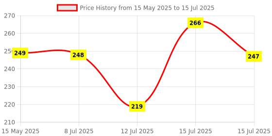 amazon.in Sulfar Multipurpose Portable Electronic Digital Weighing Scale Weight Machine (10 Kg - with Back Light) sulfar Price History Graph from 15 May 2025 to 15 Jul 2025