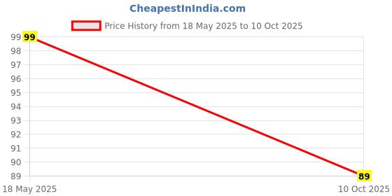 amazon.in Sulfar Nixy Series Egg Cutter, Egg Slicer, Boiled Eggs Cutter, Stainless Steel Cutting Wires, Multi Purpose Slicer | Egg Cutter for Hard Boiled Eggs | Egg Cutter Slicer | Egg Cutter Topper Price History Graph from 18 May 2025 to 10 Oct 2025