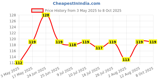 amazon.in Sulfar Nixy Series Wire Round Wooden Handle Roaster Papad Jali, Paneer Grill, Roti Maker, Barbeque Jali, Chapati Toast Grill sulfar Price History Graph from 3 May 2025 to 8 Oct 2025