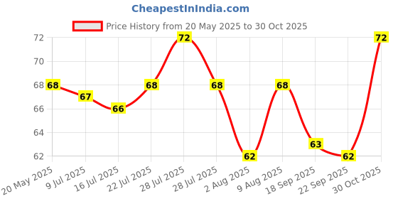 amazon.in Sulfar Plastic Glass Wiper and Kitchen Platform Wiper (Assorted), 0748 Price History Graph from 20 May 2025 to 30 Oct 2025