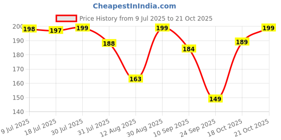amazon.in Sulfar Plastic Rectangular Medicine Box First Aid Kit Box for Medical Use Multi Purpose Box Price History Graph from 9 Jul 2025 to 21 Oct 2025