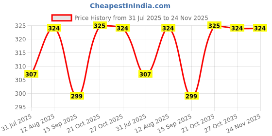 amazon.in Sulfar Polyester Super Soft Microfiber Car Duster Exterior with Extendable Handle, Car Brush Duster for Car Cleaning Dusting- Grey, 5 Centimeters sulfar Price History Graph from 31 Jul 2025 to 24 Nov 2025