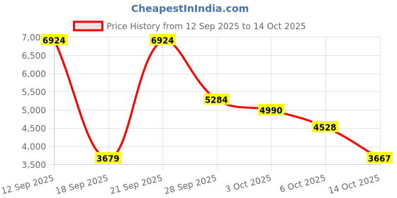 amazon.in Sulfar Power Action High Pressure Washer 1700W| 100% Pure Copper Motor|Pressure-100 Bar, Max Flow-390 l/h, Working Radius +9m, Spray Gun with Extension Rod, Hose Pipe (PW1700) Price History Graph from 12 Sep 2025 to 14 Oct 2025