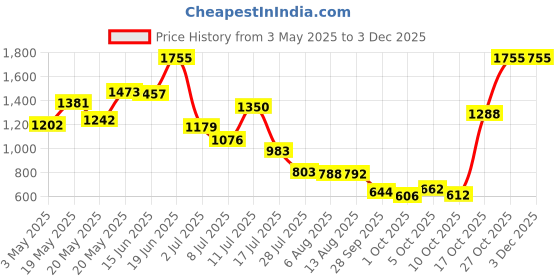 amazon.in Sulfar Power Action Machine Electric Blower 450W 220V, 50Hz No-Load Speed 16000/min and 2.5m Cube/min Blow Rate (EB450) Price History Graph from 3 May 2025 to 2 Dec 2025