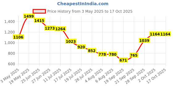 amazon.in Sulfar Power Action Machine Electric Blower 450W 220V, 50Hz No-Load Speed 16000/min and 2.5m Cube/min Blow Rate (EB450, Green) Price History Graph from 3 May 2025 to 16 Oct 2025