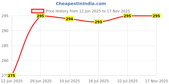 amazon.in Sulfar Power Action Power Action GG40 40W 110-240V Glue Gun with 2 Hot Glue Sticks Hot Melt Glue Gun Kit (Multicolor Gun) sulfar Price History Graph from 12 Jun 2025 to 16 Nov 2025