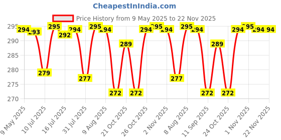 amazon.in Sulfar Premium Multipurpose Plastic Trolley with Dish Rack for Kitchen Vegetable Storage Basket Modern Organizer - 3 Layer Stackable Shelf Cart Kitchenware Food, Snacks, Bottles, Toys, Tiered Shelf Price History Graph from 9 May 2025 to 22 Nov 2025