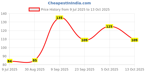 amazon.in Sulfar Reusable Plastic Portable Rat/Mice/Mouse Trap (Small, Black - 1pc) Price History Graph from 9 Jul 2025 to 13 Oct 2025