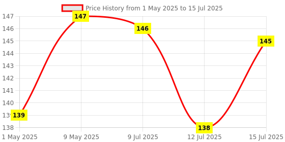 amazon.in Sulfar Rotatable Splash Proof 3 Modes Water Saving Nozzle Filter Faucet Sprayer sulfar Price History Graph from 1 May 2025 to 15 Jul 2025