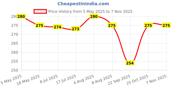 amazon.in Sulfar Self Adhesive Bathroom Shelf for Wall/Shelf Organizer/Kitchen Shelf with Magic Stickers - Pack of 1 (Black, Powder Coated) Price History Graph from 5 May 2025 to 6 Nov 2025