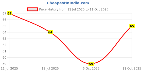 amazon.in Sulfar Single Sided Bristle Plastic Toilet Cleaning Brush(Multicolor) Price History Graph from 11 Jul 2025 to 11 Oct 2025