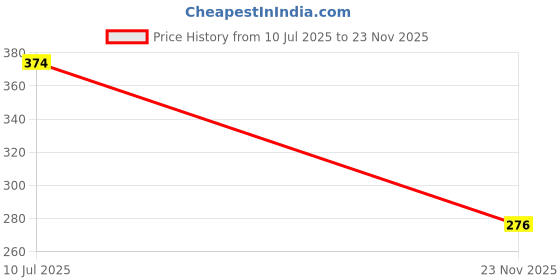 amazon.in Sulfar Stainless Steel Self Adhesive Bathroom Shelf/No Drill Sticker Wall Mounted Shelf for Kitchen/Multipurpose Storage Rack Shelf for Home, Kitchen, Laundry Room (Silver) Pack of 1 Price History Graph from 10 Jul 2025 to 23 Nov 2025