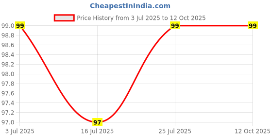 amazon.in Sulfar Trigger Sprayer Bottle Replacement Nozzle Plastic Spray Bottle Head with Pipe (1pc), Muticolor, 4607 Price History Graph from 3 Jul 2025 to 11 Oct 2025