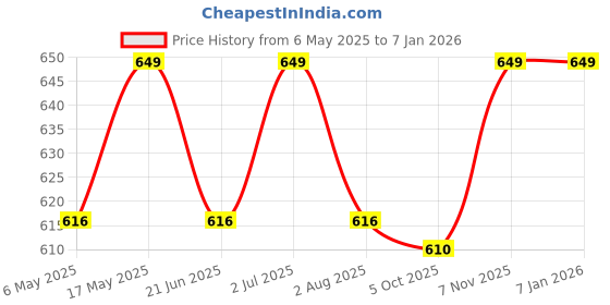 amazon.in Sulfate & paraben Free Hair Mask 500ml | For Dry And Frizzy Hair | Hair Mask For Hair Fall Control | Moisturising Hair Mask With Wheat Protein And Keratin Oil Price History Graph from 6 May 2025 to 18 Nov 2025