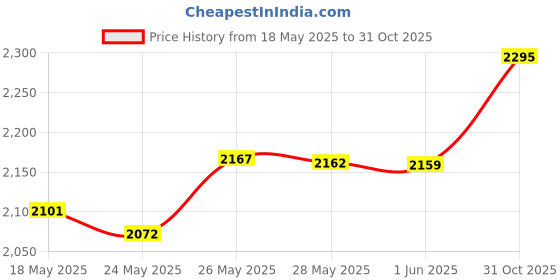 amazon.in Sulky Stick N Stitch Price History Graph from 18 May 2025 to 31 Oct 2025