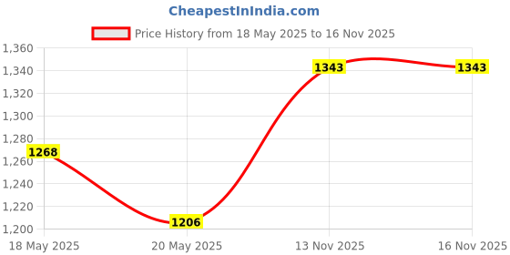 amazon.in Sulky Sticky Fabri-Solvy Fabric Stabilizer, 20 by 36-inch Price History Graph from 18 May 2025 to 15 Nov 2025