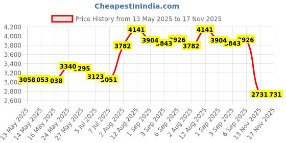 amazon.in Sulky Sticky Self-Adhesive Tear-Away Stabilizer Roll, 8-1/4-Inch by 6-Yard Price History Graph from 13 May 2025 to 16 Nov 2025
