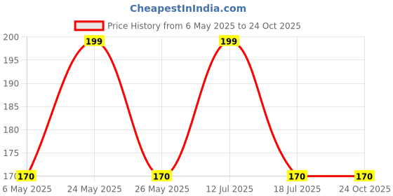 amazon.in sullery Religious Jewelry Shiva Trishul Damaru Gold Silver Metal Necklace Pendant sullery Price History Graph from 6 May 2025 to 23 Oct 2025