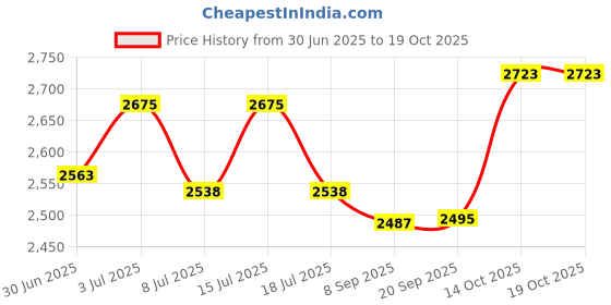 amazon.in Sulmo Chubby Darter / CD3 Blue Parakeet / CD_030_SI_BPR Price History Graph from 30 Jun 2025 to 19 Oct 2025