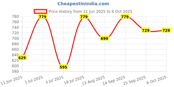 amazon.in Sulphate Free Keratin Shampoo and Conditioner Combo with Hair Serum Set | Keratin Protein Shampoo (300ml), Conditioner (150ml) & Serum (50ml) | No Sulphate, Parabens & Silicones | Set Of 3 Price History Graph from 11 Jun 2025 to 5 Oct 2025
