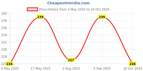 amazon.in Sulphur 90% WG Micronutrient Fertilizer 900G - Enhances Yield Quality & Quantity, Ideal for Fruits, Flowers, Vegetables, Efficient Sulphur Release, Plant Growth Booster Price History Graph from 3 May 2025 to 10 Oct 2025