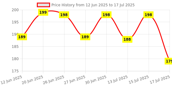 amazon.in Sulsha Enterprise Self Adhesive Hook Tape & Self Adhesive Loop Tape for Stationary, Pictures, Tools, Household Purposes, Schools and Office (2M x 25mm Hook & Loop Tape, White Color) sulsha enterprise Price History Graph from 12 Jun 2025 to 17 Jul 2025