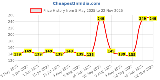 amazon.in sultaan Waste Decomposer 12 Bottles | Wdc Organic Waste Decomposer for Agriculture, Plants, Gardening, and Farming | Compost Maker | Vegetable Waste Decomposer | Bio-Waste Decomposer (12) sultaan Price History Graph from 5 May 2025 to 22 Nov 2025