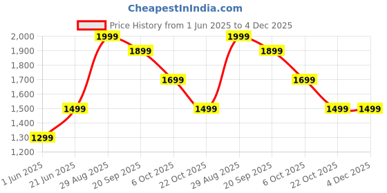 amazon.in Sultan Perfume, 100ml Price History Graph from 1 Jun 2025 to 4 Dec 2025
