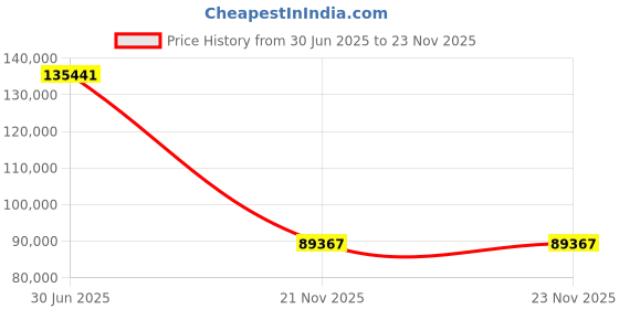 amazon.in Sulzer Mixpac DP2X 400-01-50-01 Ratio 1:1 and 2:1, 400 ml, Pneumatic 2-Piece Adhesive Cartridge Dispenser Price History Graph from 30 Jun 2025 to 23 Nov 2025